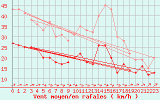 Courbe de la force du vent pour Albert-Bray (80)