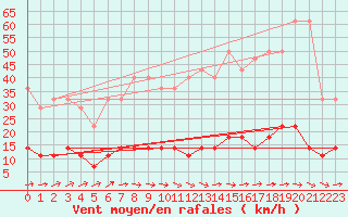Courbe de la force du vent pour Carlsfeld