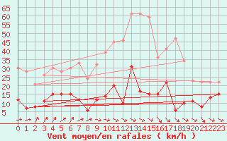 Courbe de la force du vent pour Ste (34)