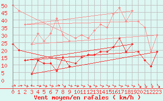 Courbe de la force du vent pour Le Puy - Loudes (43)