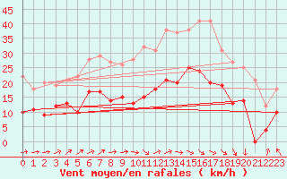 Courbe de la force du vent pour Tarbes (65)