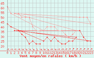 Courbe de la force du vent pour Sorve