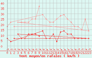 Courbe de la force du vent pour Llanes