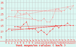 Courbe de la force du vent pour Laragne Montglin (05)