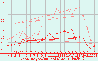 Courbe de la force du vent pour Vichy (03)