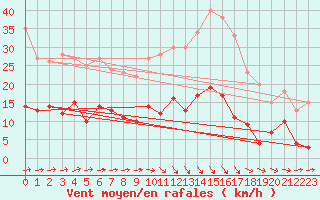 Courbe de la force du vent pour Trappes (78)