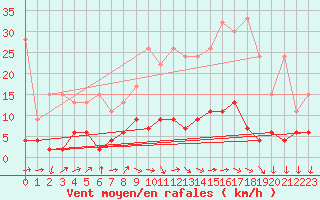 Courbe de la force du vent pour Zurich Town / Ville.