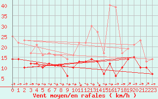 Courbe de la force du vent pour Roissy (95)
