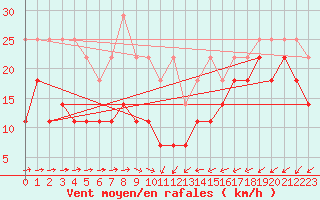 Courbe de la force du vent pour Alexandria