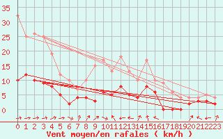Courbe de la force du vent pour Brive-Souillac (19)