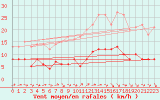 Courbe de la force du vent pour Dax (40)