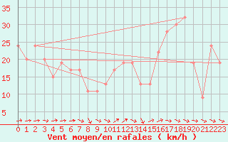 Courbe de la force du vent pour Pembrey Sands