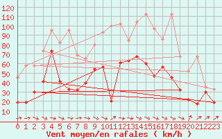 Courbe de la force du vent pour Crap Masegn