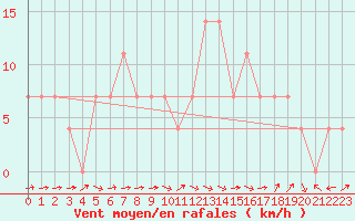 Courbe de la force du vent pour Zimnicea