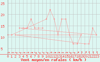 Courbe de la force du vent pour Berlin-Dahlem