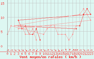 Courbe de la force du vent pour Brescia / Ghedi