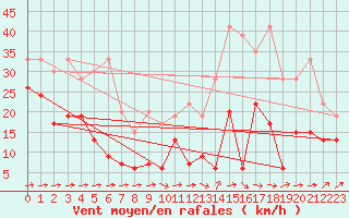 Courbe de la force du vent pour Saentis (Sw)