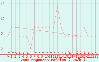 Courbe de la force du vent pour Mondsee