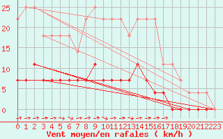 Courbe de la force du vent pour Ljungby