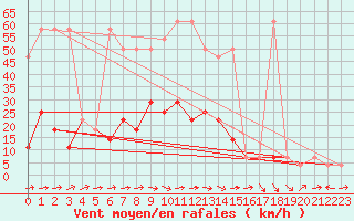 Courbe de la force du vent pour Gumpoldskirchen