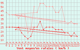 Courbe de la force du vent pour Klippeneck