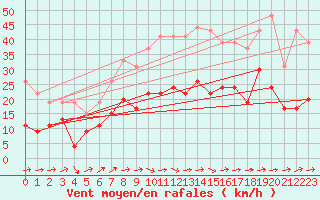 Courbe de la force du vent pour Le Luc - Cannet des Maures (83)