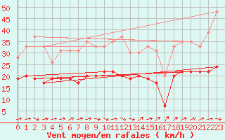 Courbe de la force du vent pour Lanvoc (29)