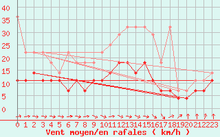 Courbe de la force du vent pour Melle (Be)