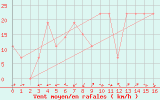 Courbe de la force du vent pour Turkmenbashi