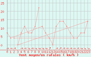 Courbe de la force du vent pour Villach