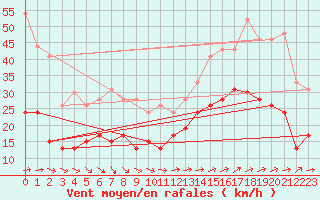 Courbe de la force du vent pour Boulogne (62)