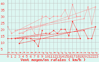 Courbe de la force du vent pour Rodez (12)