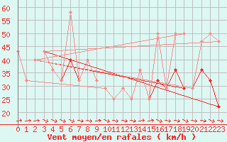 Courbe de la force du vent pour Katterjakk Airport