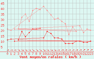 Courbe de la force du vent pour Genthin