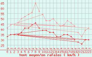 Courbe de la force du vent pour Biscarrosse (40)