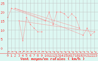 Courbe de la force du vent pour Hereford/Credenhill