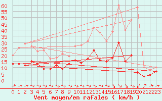 Courbe de la force du vent pour Mathaux-tape (10)