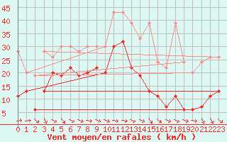 Courbe de la force du vent pour Grand Saint Bernard (Sw)