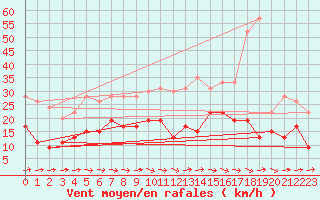 Courbe de la force du vent pour Muret (31)