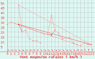 Courbe de la force du vent pour Tiaret