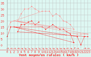 Courbe de la force du vent pour Vindebaek Kyst