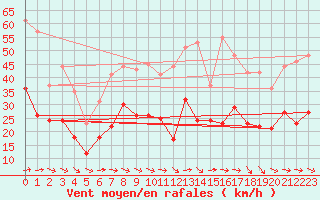 Courbe de la force du vent pour Rodez (12)
