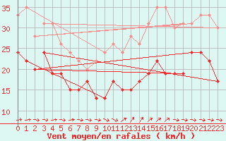 Courbe de la force du vent pour Cap Cpet (83)