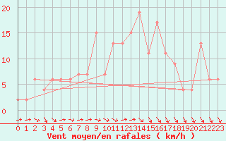 Courbe de la force du vent pour Cuenca