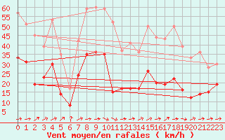 Courbe de la force du vent pour Warburg