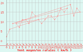 Courbe de la force du vent pour St Athan Royal Air Force Base