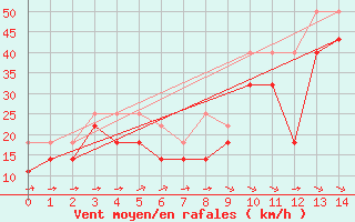 Courbe de la force du vent pour Bares