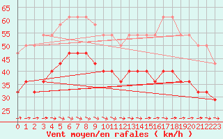 Courbe de la force du vent pour Vinga