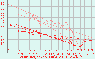 Courbe de la force du vent pour Nossen