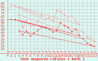 Courbe de la force du vent pour Biscarrosse (40)